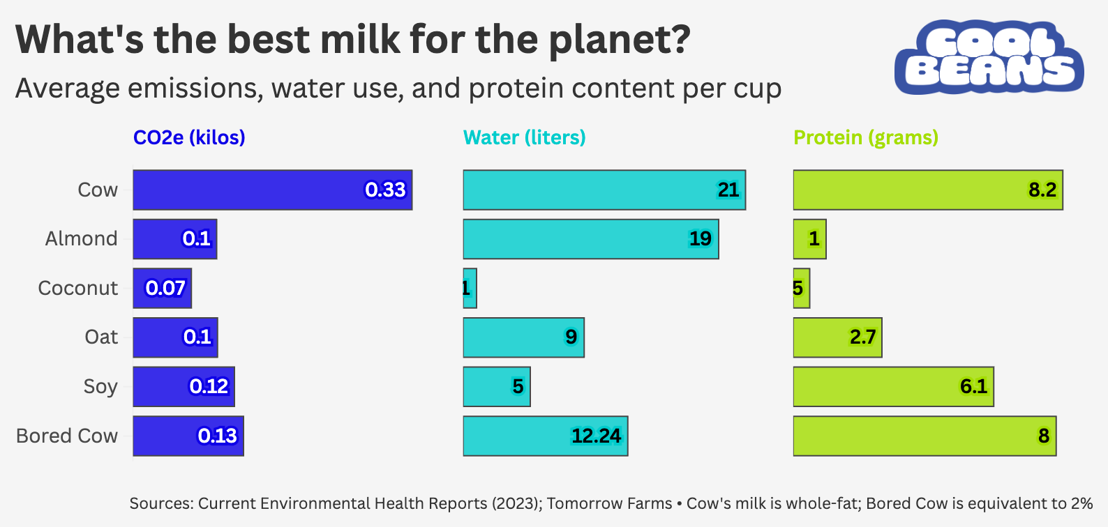 chart comparing nondairy milks emissions and water use