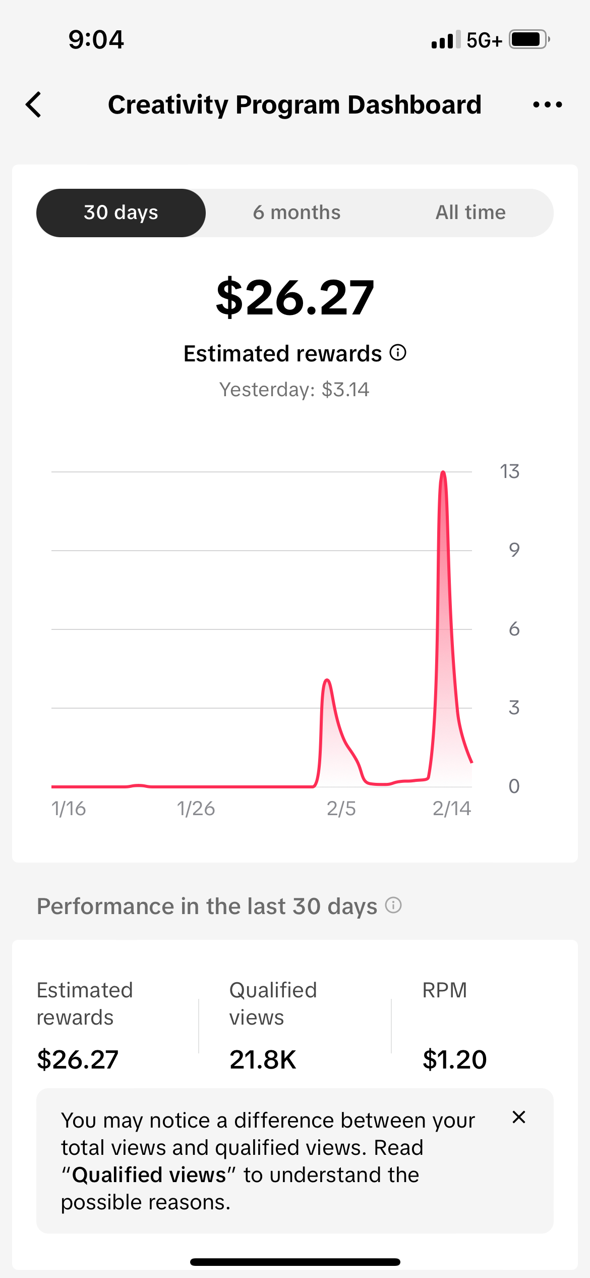 screenshot of the creativity program dashboard showing the total rewards for a campaign 