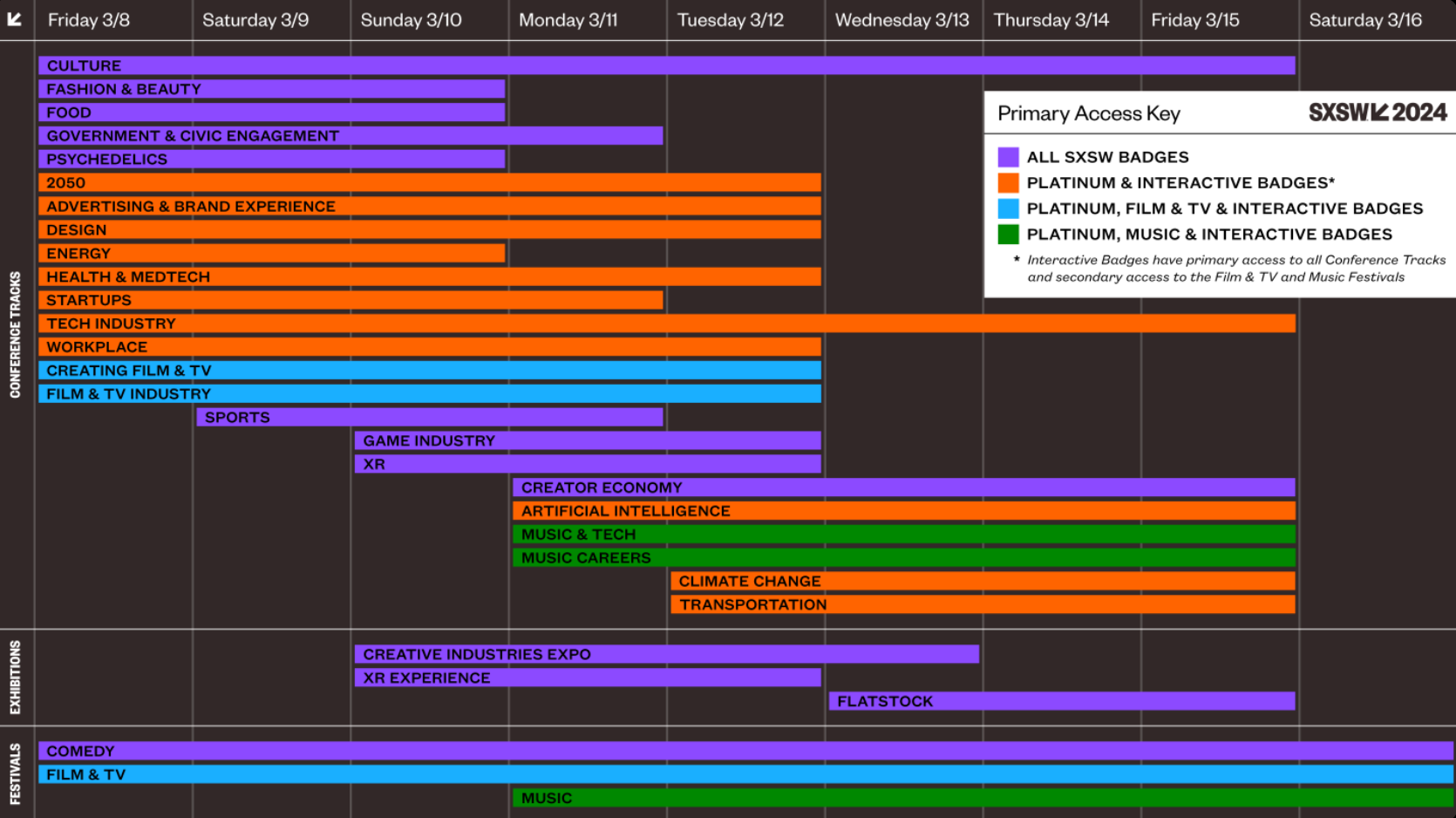 what is south by southwest - a chart showing what different levels of passes provide access to for sxsw pass holders