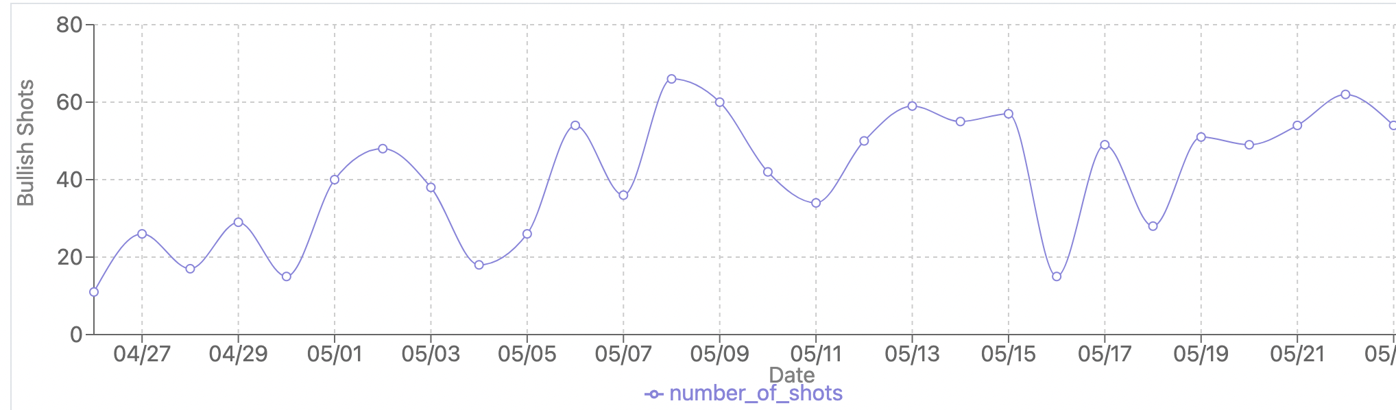 Shot Caller bullish volume has been trending up