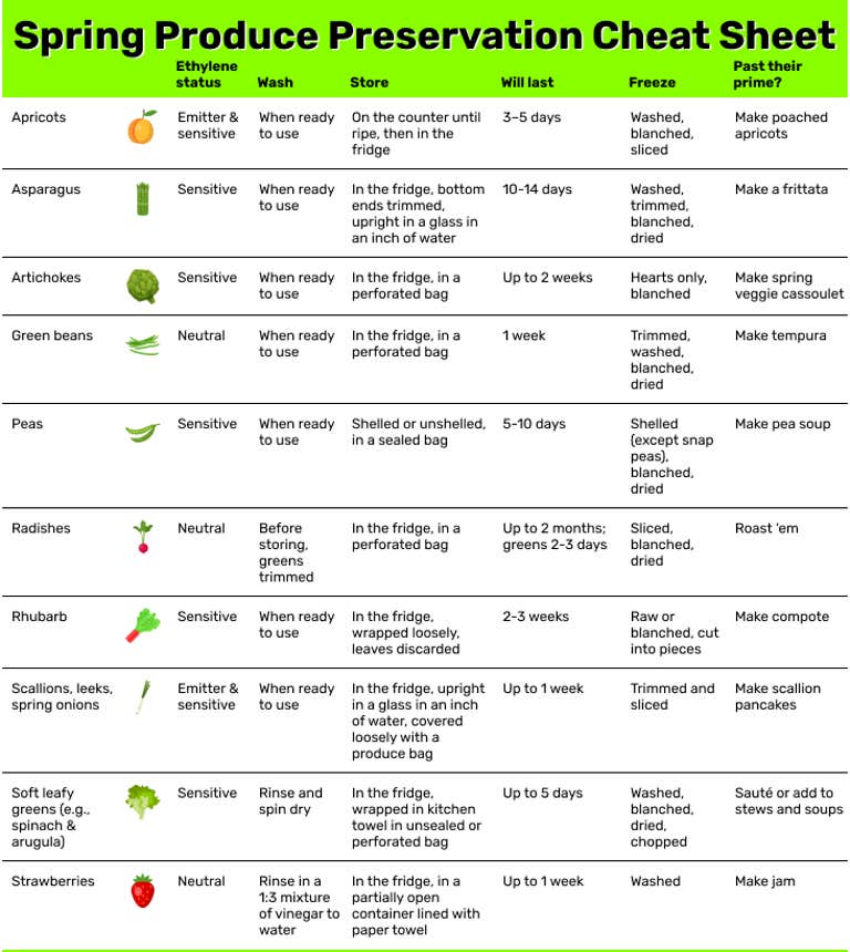 how to store spring produce chart