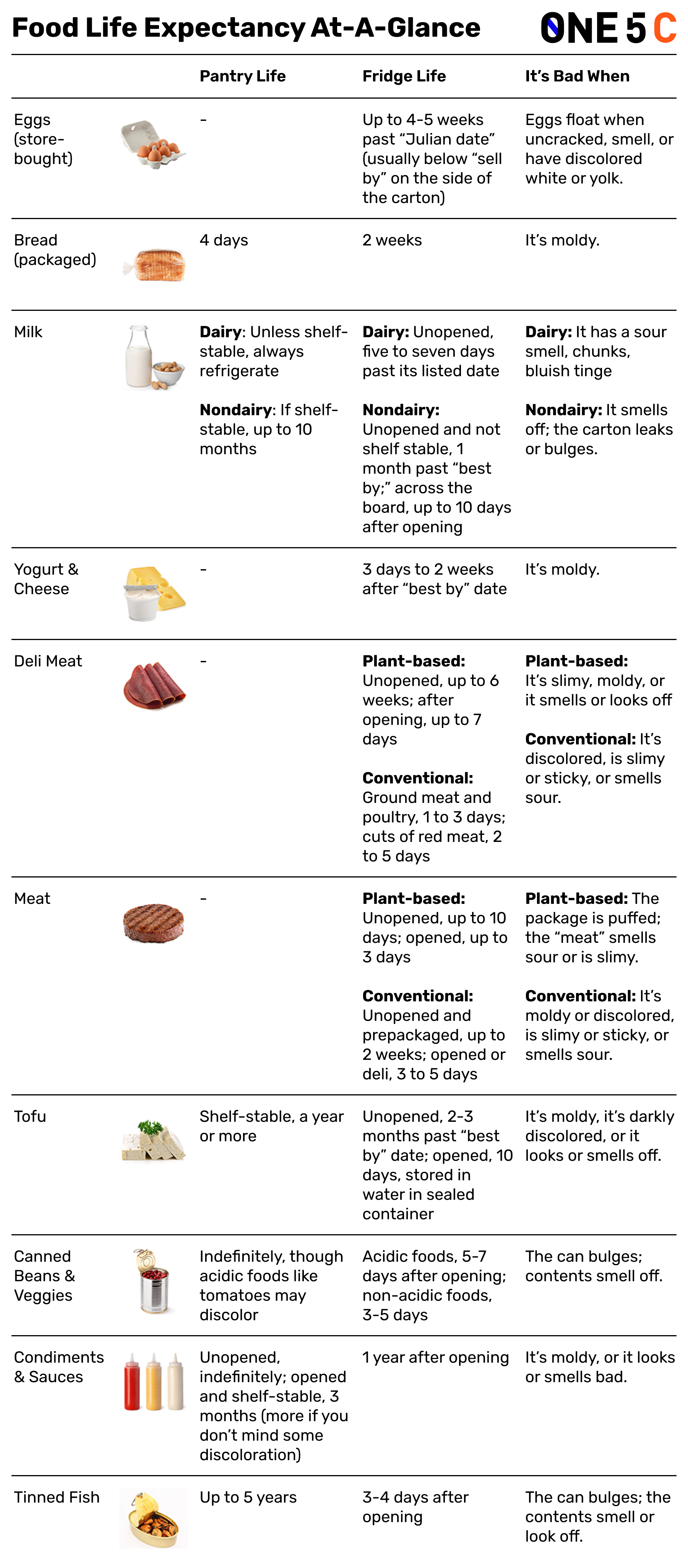when food is bad chart