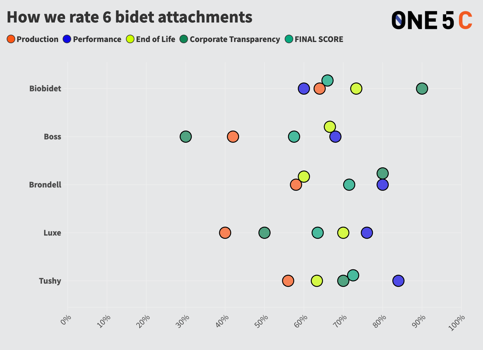 bidet product review scorecard