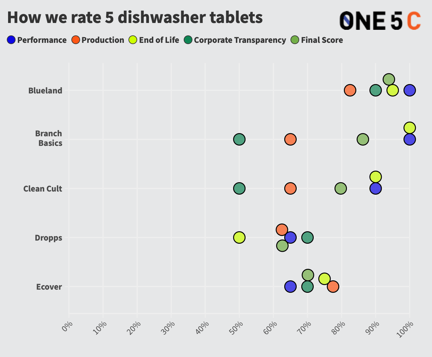 scorecard of the best sustainable dishwasher tablet results