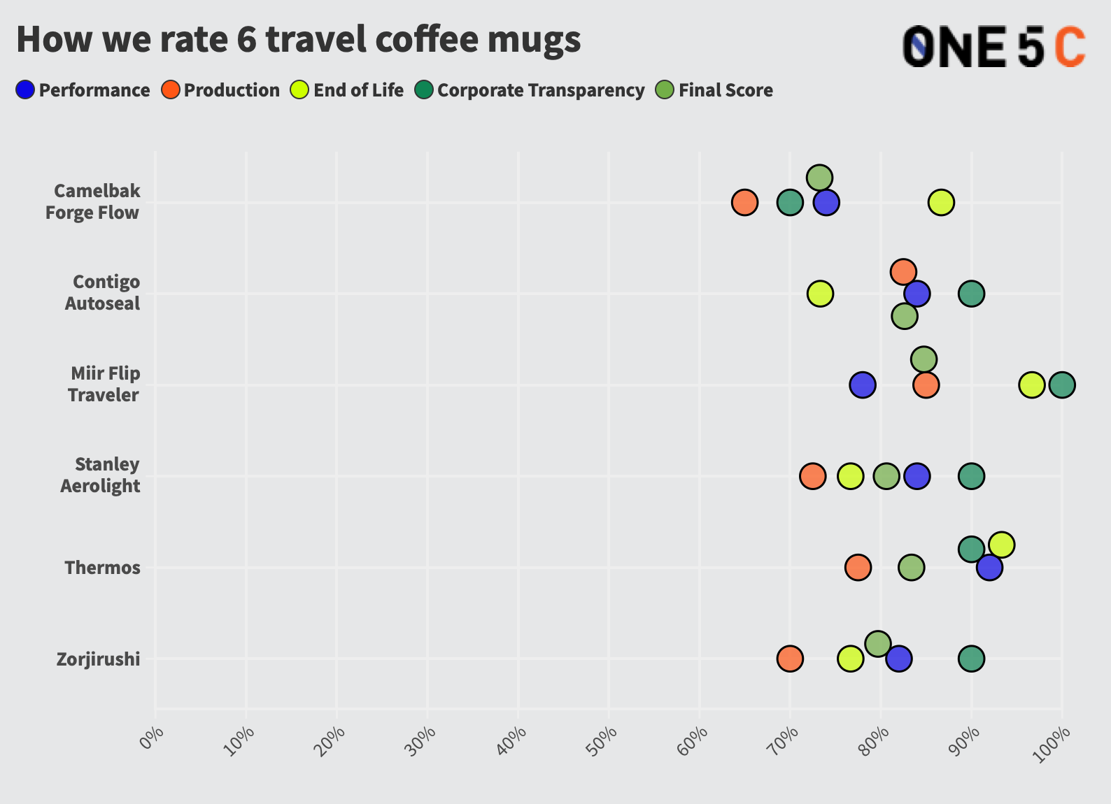 best coffee mugs score sheet