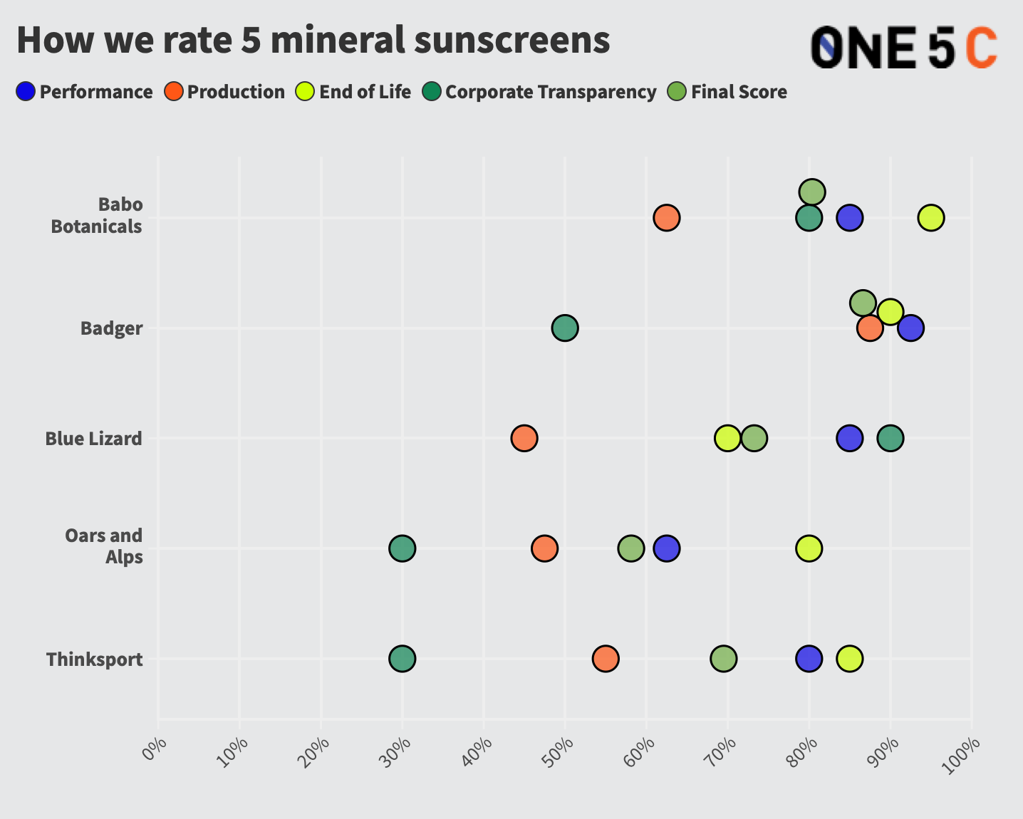 best mineral sunscreens scorecard