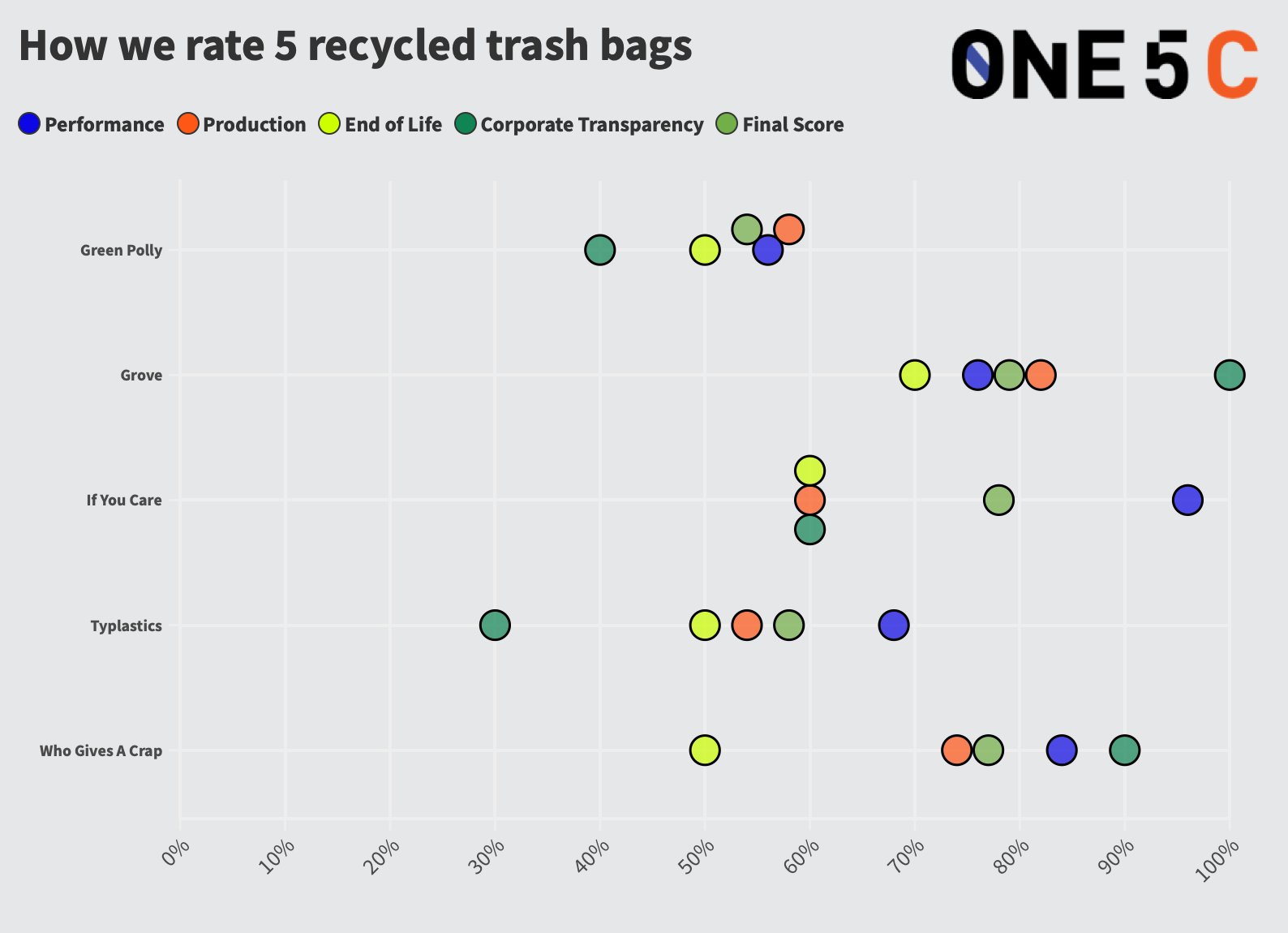 Best recycled trash bag test results