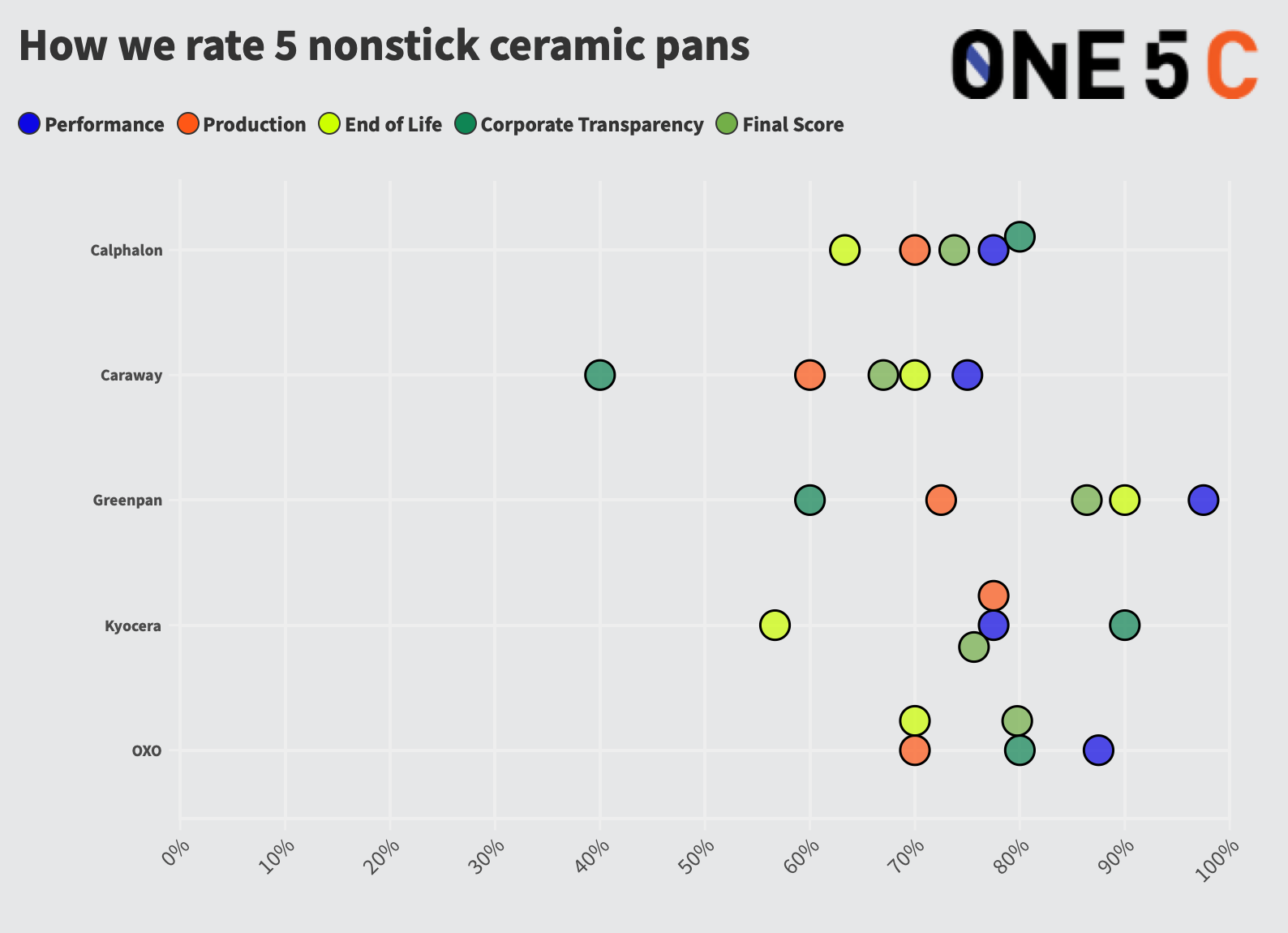 best ceramic nonstick pans ratings