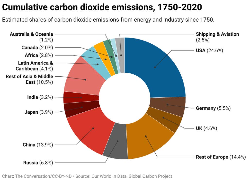 A line chart shows atmospheric carbon dioxide concentrations mostly stable for hundreds of years and then rising with the start of the industrial revolution, and accelerating their rise starting in the mid-1900s.