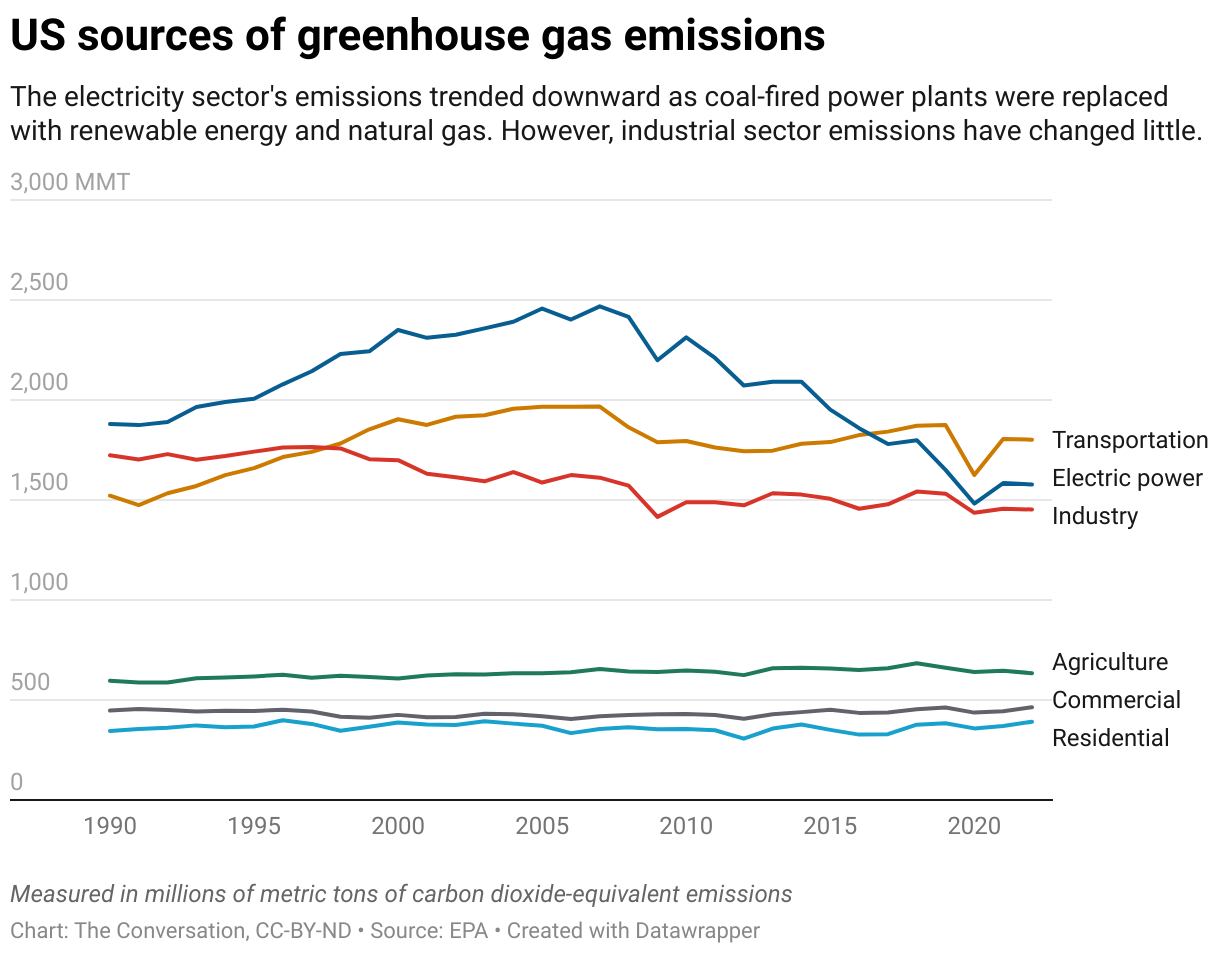 u.s. sources of greenhouse gas emissions over time