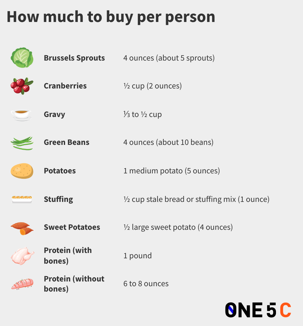 how much to buy for thanksgiving chart